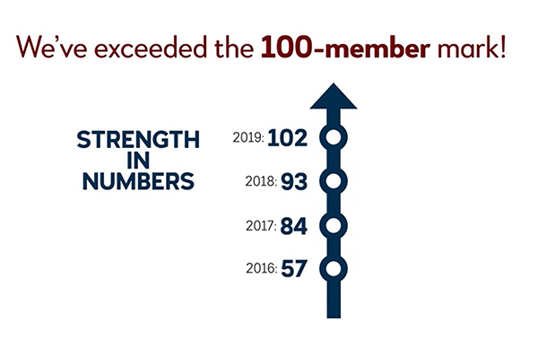 Our total membership reached 102 as we approved Croatia and Senegal as nonregional prospective members