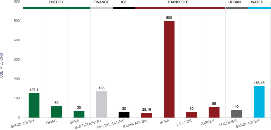 Climate Finance Projects