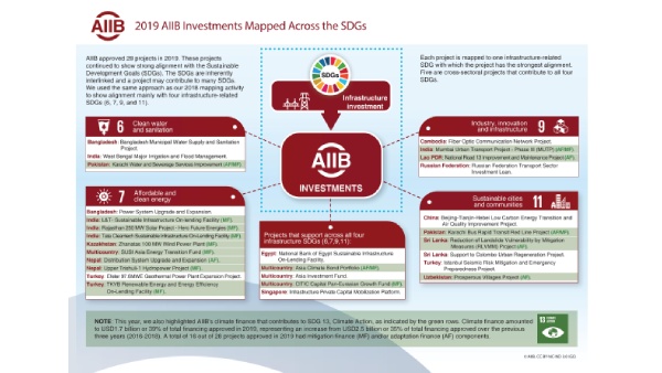 Our 2019 Alignment With the SDGs and Climate Finance