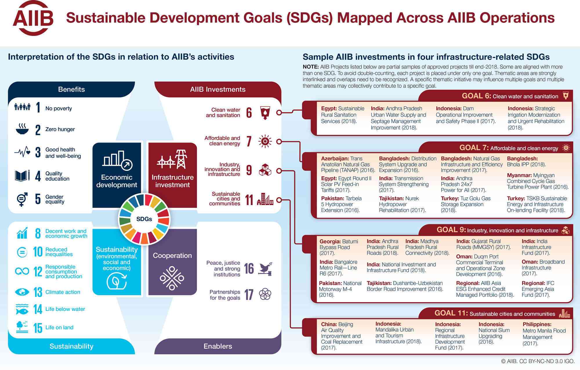 Mapping Infrastructure Investments Against the SDGs - AIIB Blog