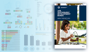 AIIB Newly-Launched Impact Report Tracks the Bank’s Contributions to Green Infrastructure and Sustainable Development Goals